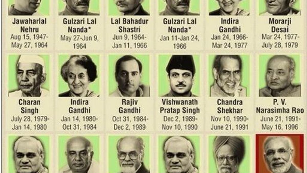 Prime Ministers of India 